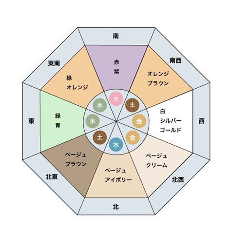 東北 色 風水